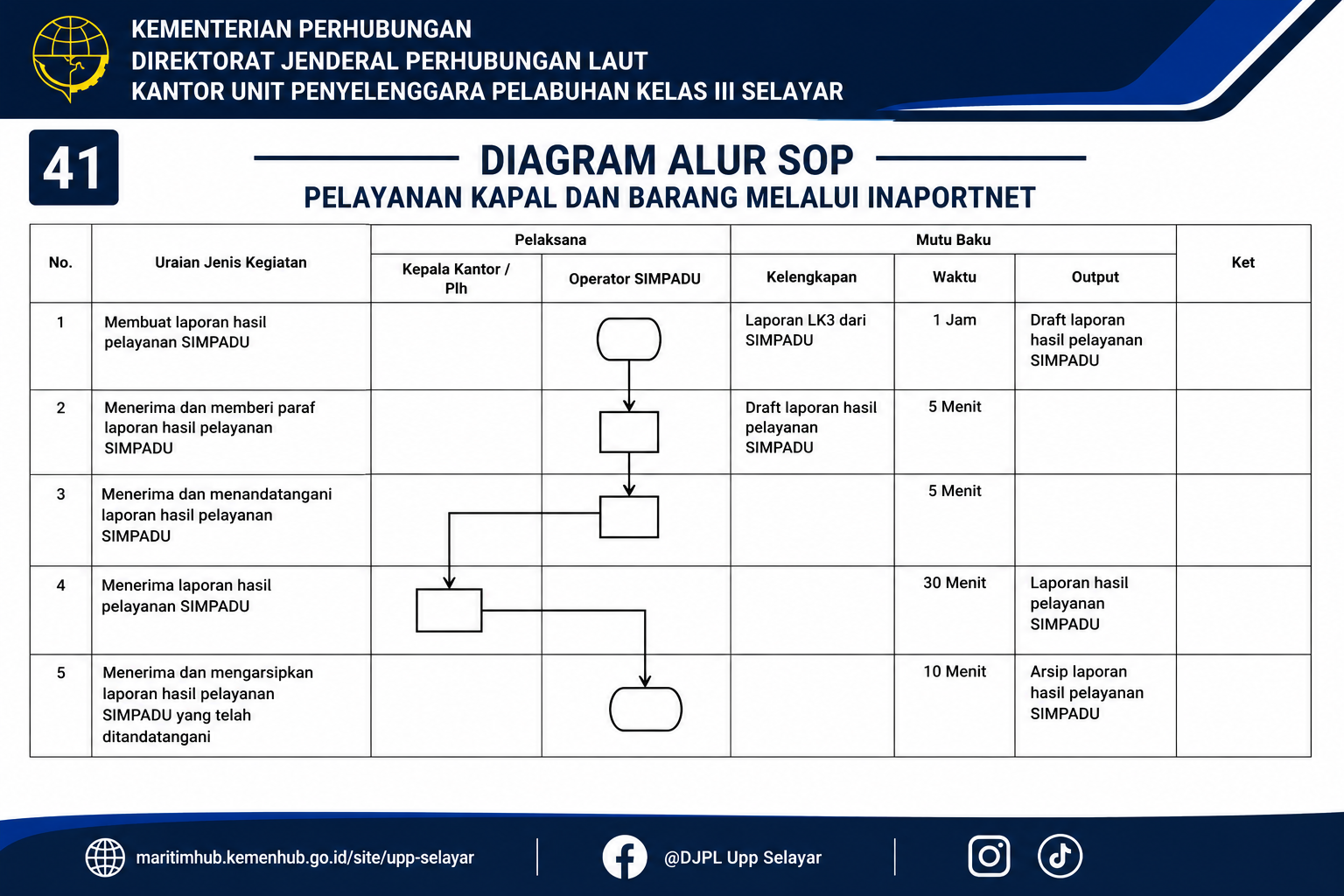 41 Pelayanan Kapal dan Barang Melalui Inaportnet.png